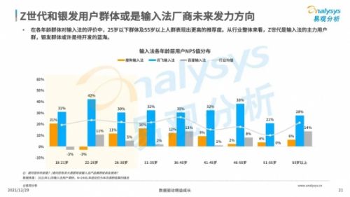 2021输入法行业报告：讯飞输入法语音输入获各年龄群体喜爱