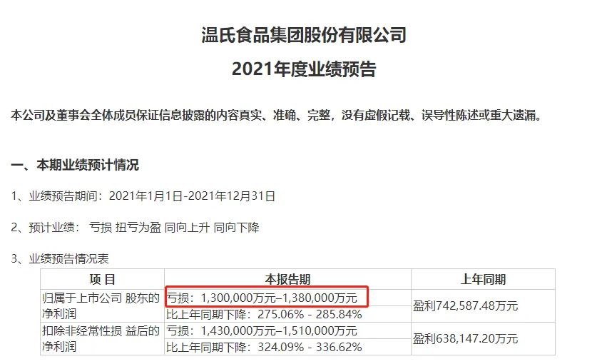 疯狂爆雷夜！千亿大白马，巨亏130亿！更有突然计提50亿减值，60万股民懵了！交易所紧急出手！这公司净资产亏到负21亿...