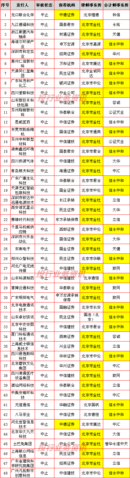 突然！近50家公司IPO被中止！踩雷这3家遭立案调查的中介机构，还有超50家也面临中止风险