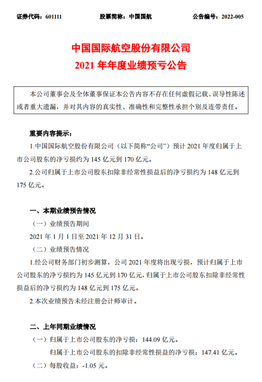 “勇夺”第一！中国国航预亏145亿-170亿接替温氏股份成2021年新亏损王