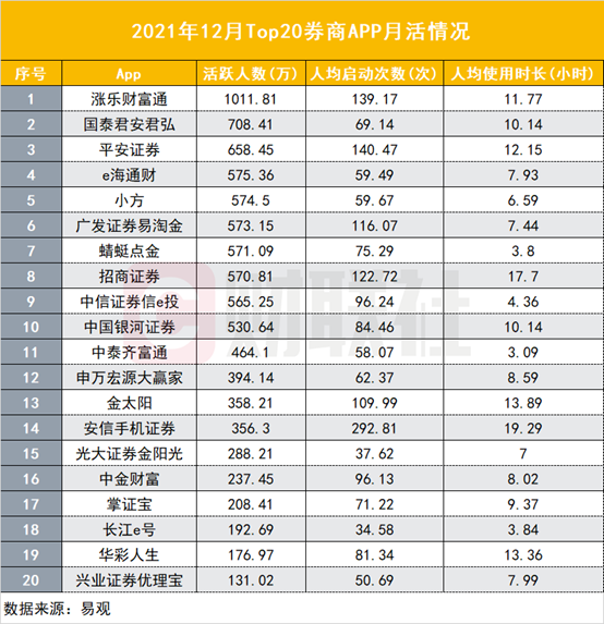 2021年券商APP大盘点：百万月活22家，升级迭代聚焦七大发力点，智能化程度将成竞争分水岭