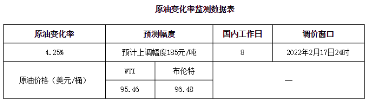 本周四，国内油价将迎来“四连涨”，今年以来，油价持续上涨