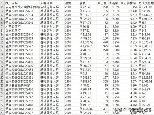 深度讲解淘宝直通车细分人群，让转化率超过10%