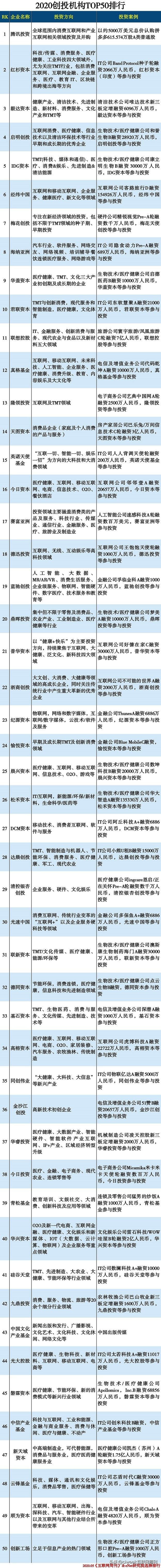 2020创投机构50强