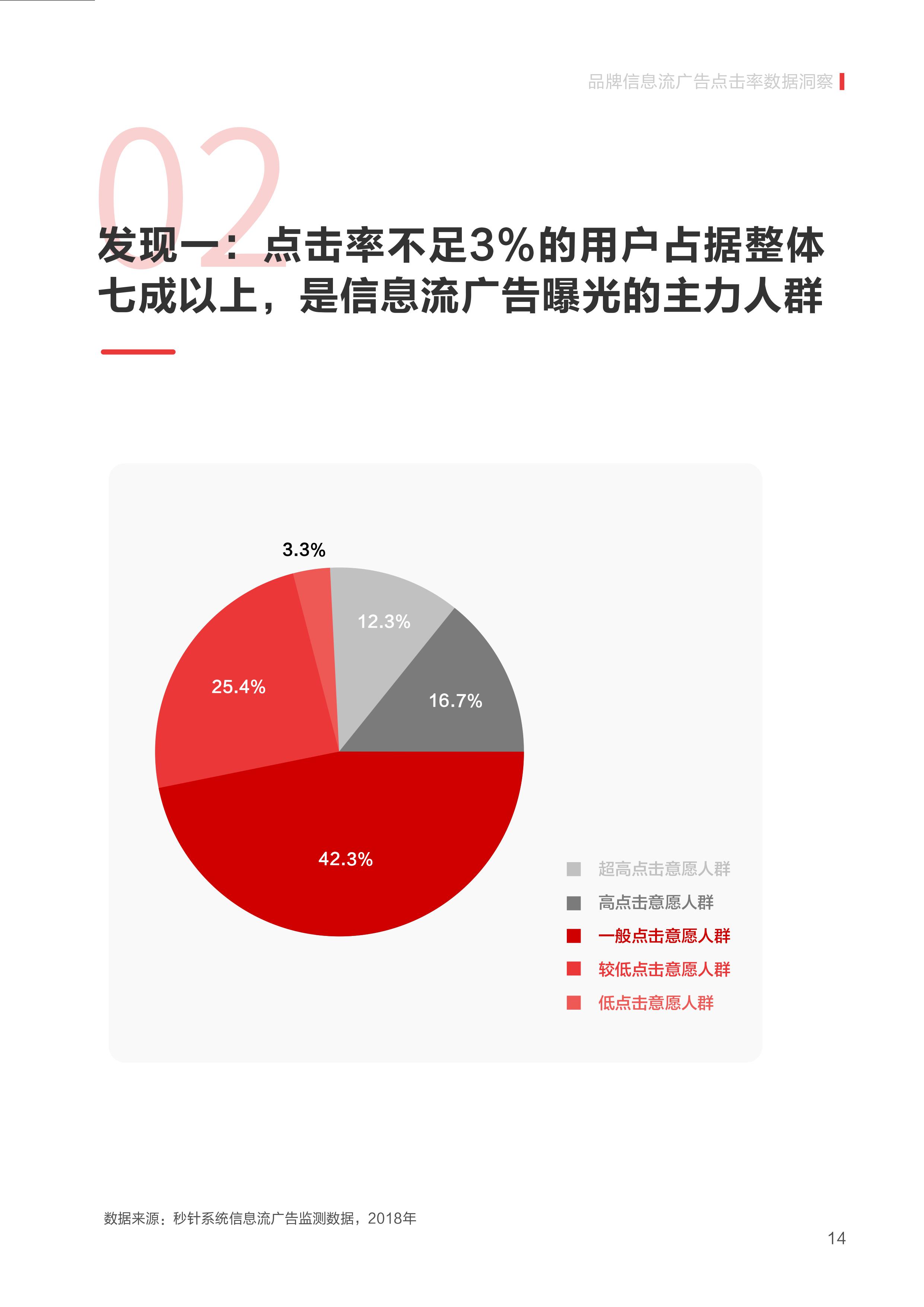 2019 信息流广告点击率数据洞察报告