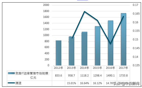 2020-2024年IT运维管理行业前景的分析