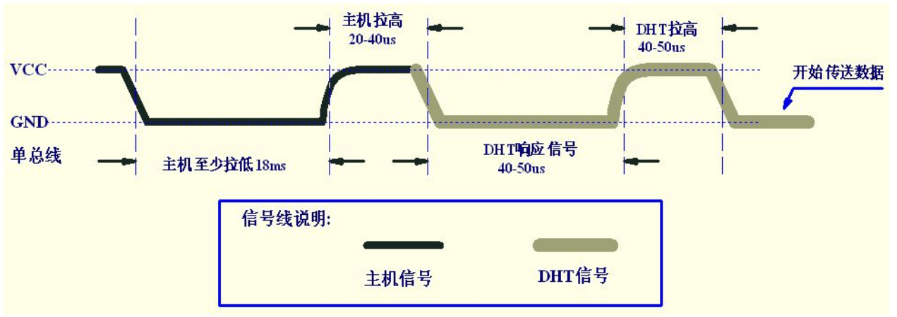 使用STM32F103ZET6采集DHT11温湿度串口显示