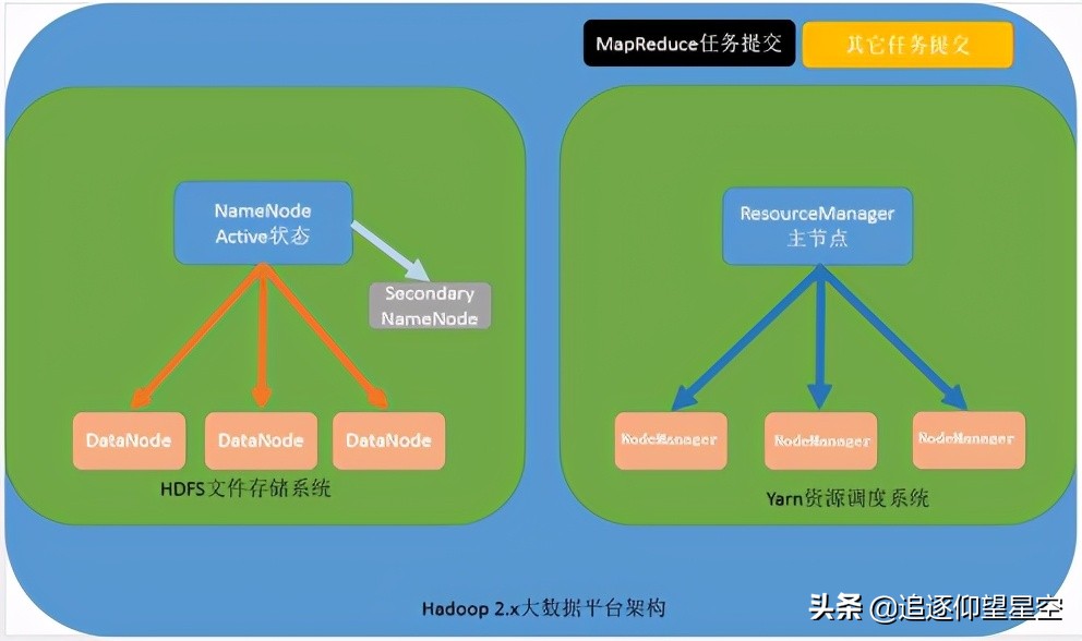 什么是 Hadoop？它主要能解决“大数据”的哪两个问题？