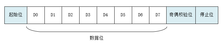 单片机常用的几种通信接口，I2C、SPI、UART等