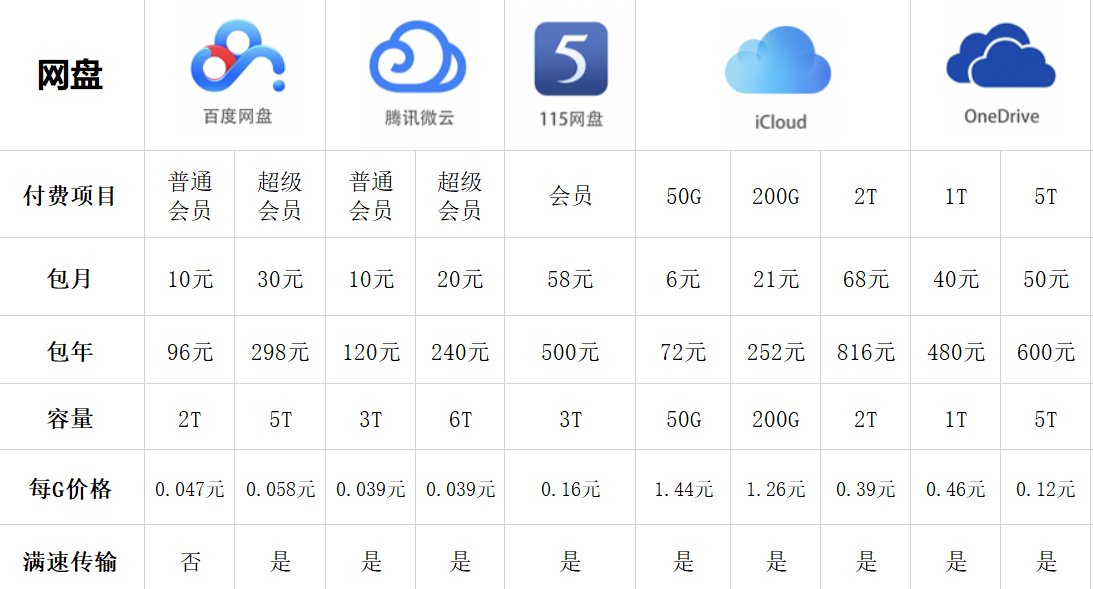 五大网盘对比，最良心的是这一款！