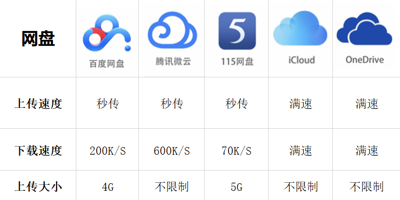 五大网盘对比，最良心的是这一款！