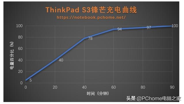ThinkPad S3锋芒评测 体验最时尚的“小黑”