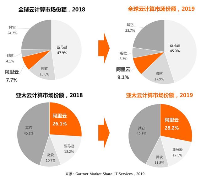 深度解析|阿里云靠什么与亚马逊一战