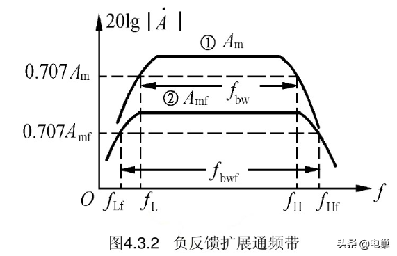 负反馈放大电路原理分析，干货收藏系列2