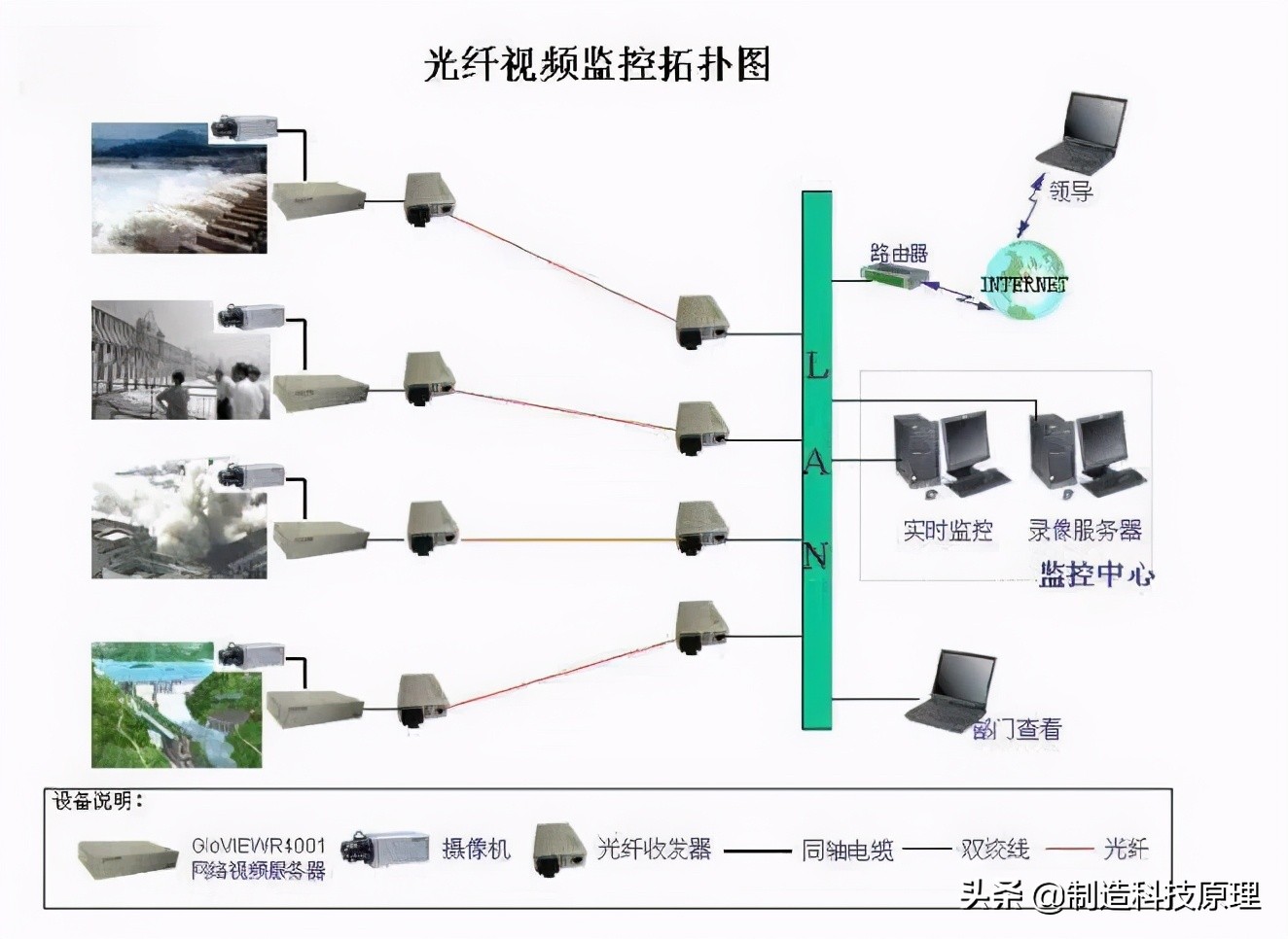 各种网络监控拓扑图，十分齐全