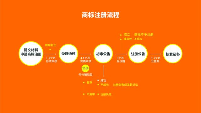 商标注册的详细流程，建议收藏起来