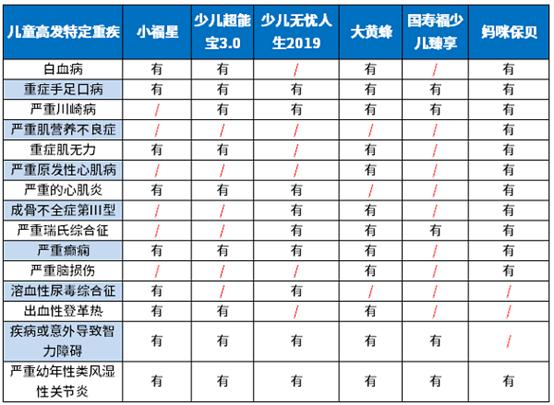 给孩子买保险，有必要加少儿特疾吗？7款儿童重疾险测评