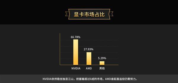 鲁大师显卡排行榜出炉，N卡独占前五，黄氏刀法名不虚传
