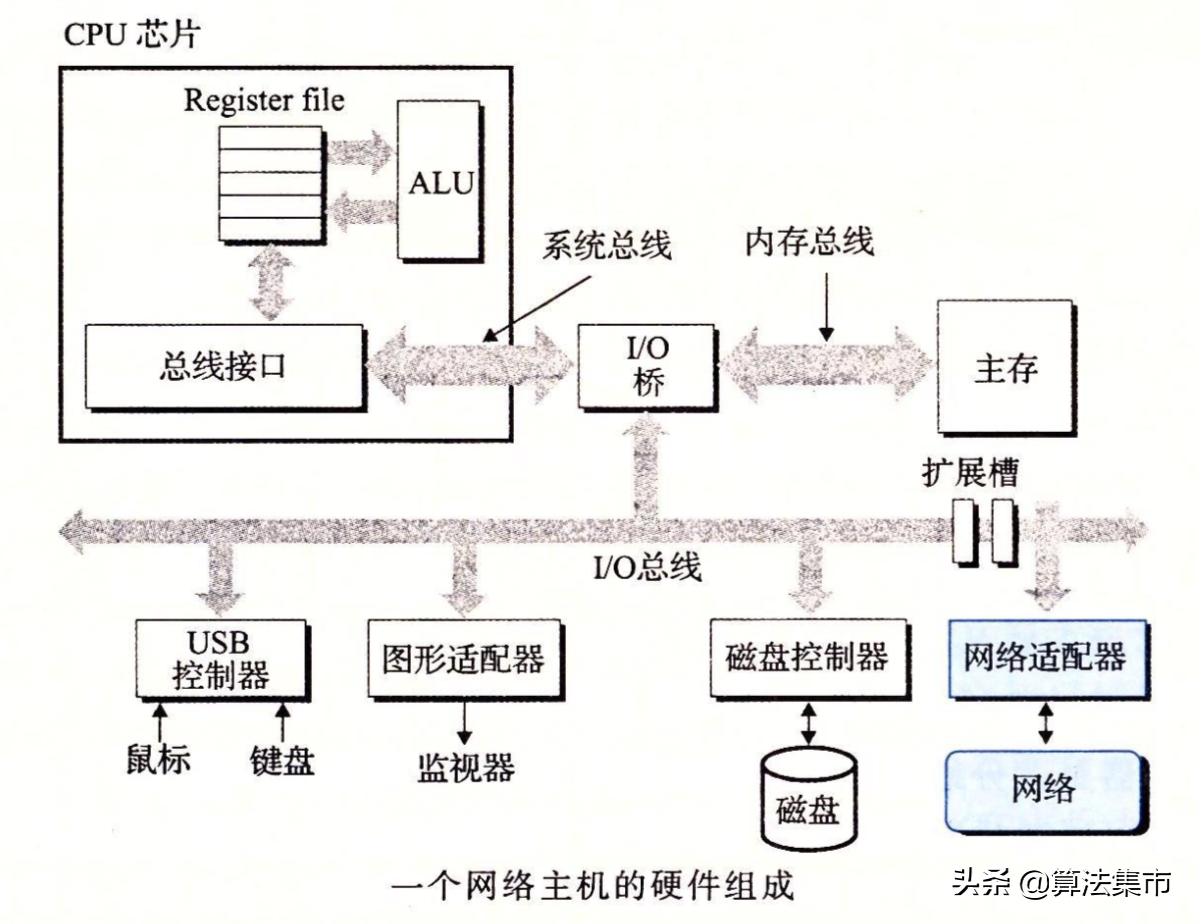 网络的相关概念介绍：以太网、局域网、互联网