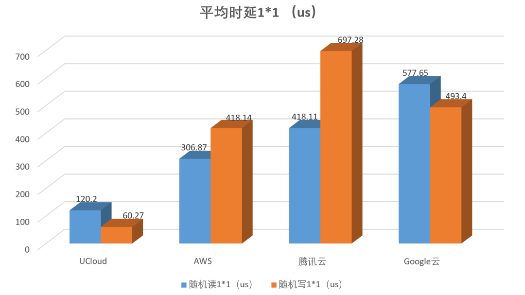 高性能AMD云主机如何选？AWS、谷歌云、UCloud、腾讯云测试大PK