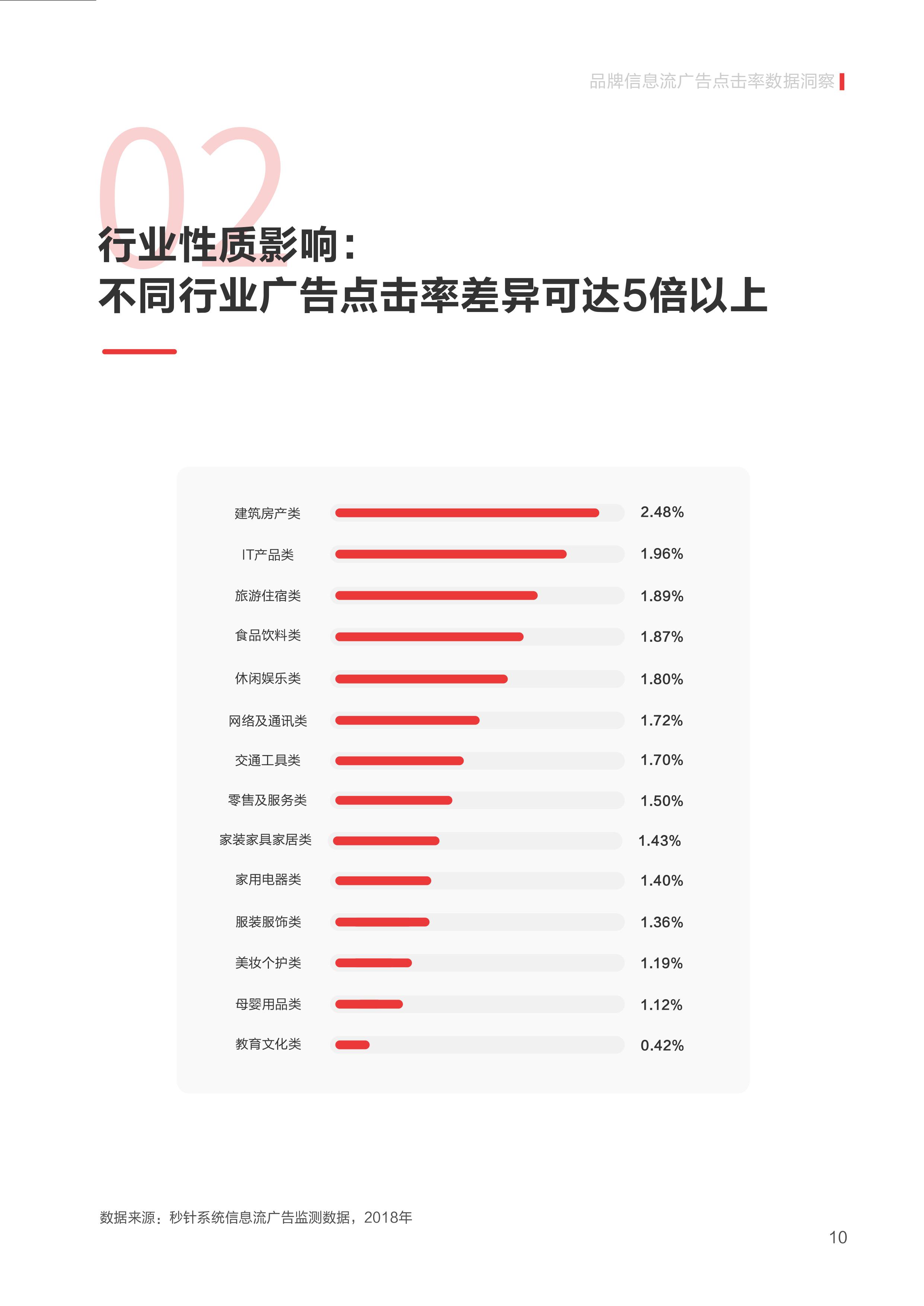 2019 信息流广告点击率数据洞察报告