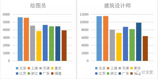 年后跳槽找工作，工程岗位哪个最赚钱？