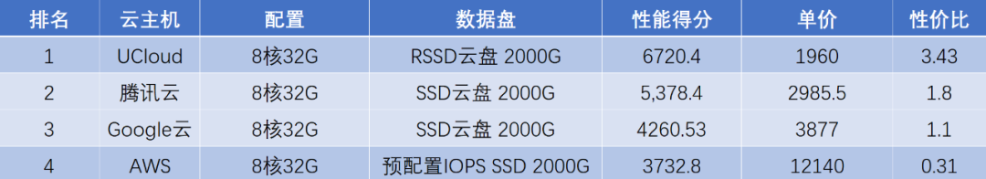 高性能AMD云主机如何选？AWS、谷歌云、UCloud、腾讯云测试大PK