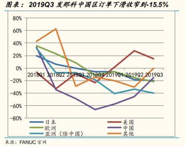 从工业机器人四大家族在华订单数据看2020年国内机器人行业走势