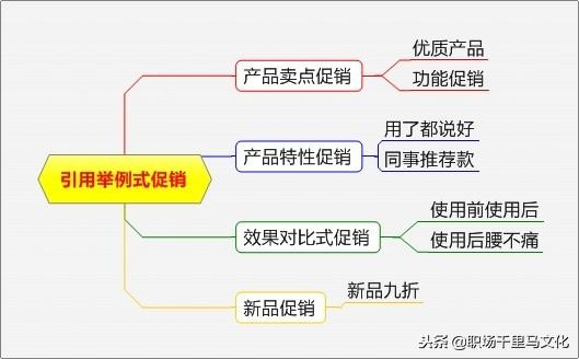 非常系统的促销方案大全，各种形式都有，很有条理性（附流程图）