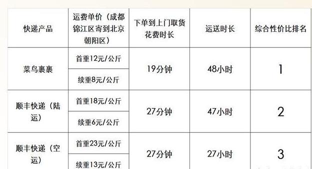 寄快递选哪家最划算？菜鸟裹裹，京东or顺丰？看完这篇文章秒懂