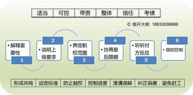 工作安排的六个步骤和五个层次