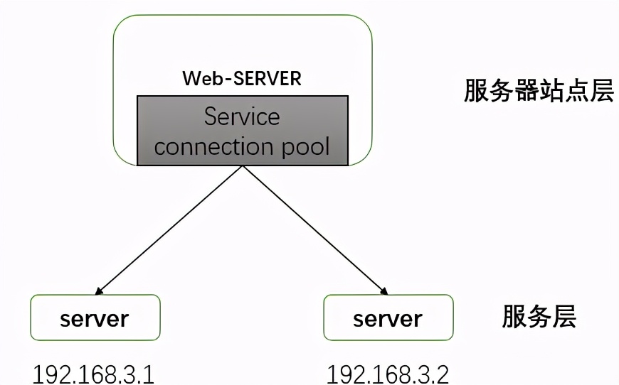 什么是高可用？如何利用 Nginx+Keepalived 实现高可用技术？