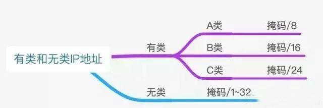 网络IP地址知识整理大全
