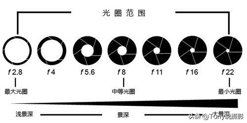 学摄影：刚拿到相机时，该如何设置参数来拍摄照片？
