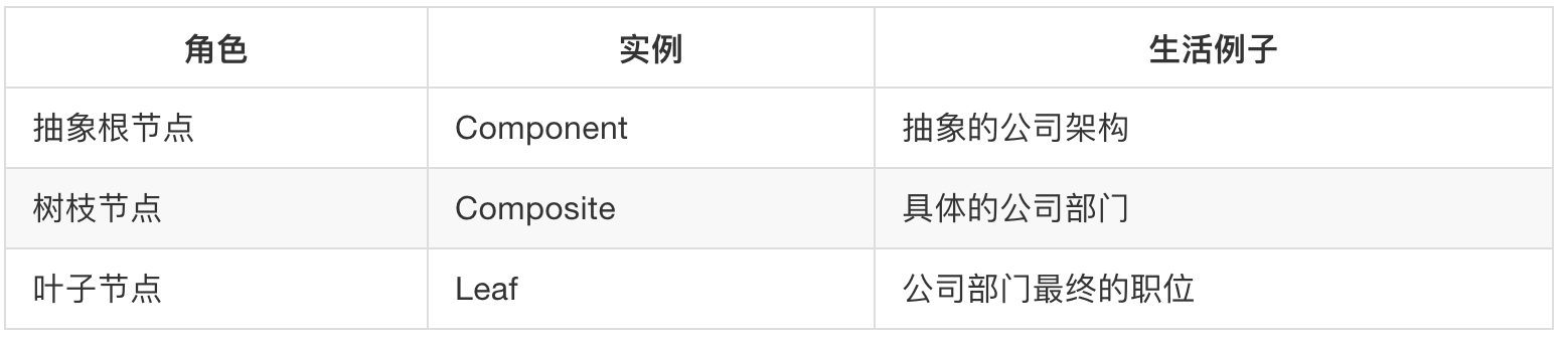 PHP进阶教程-设计模式之组合模式