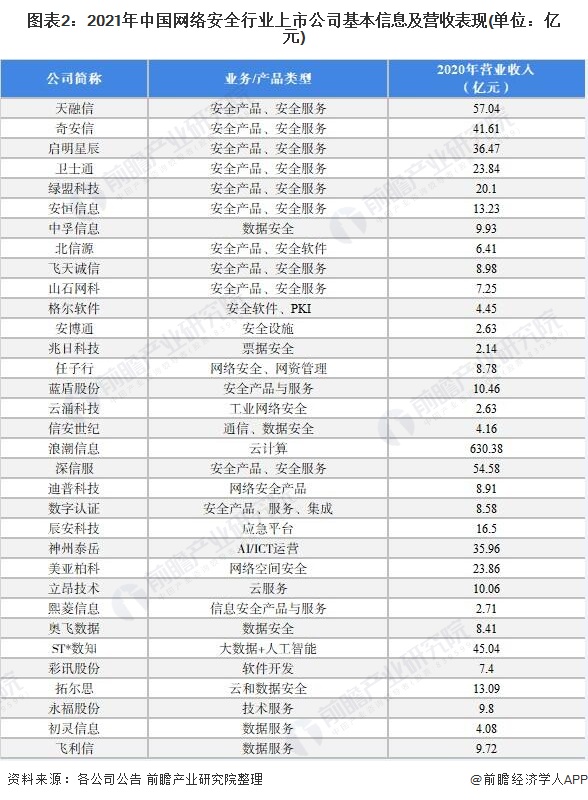 「最全」2021年中国网络安全行业上市公司全方位对比分析