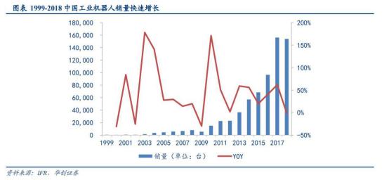 从工业机器人四大家族在华订单数据看2020年国内机器人行业走势