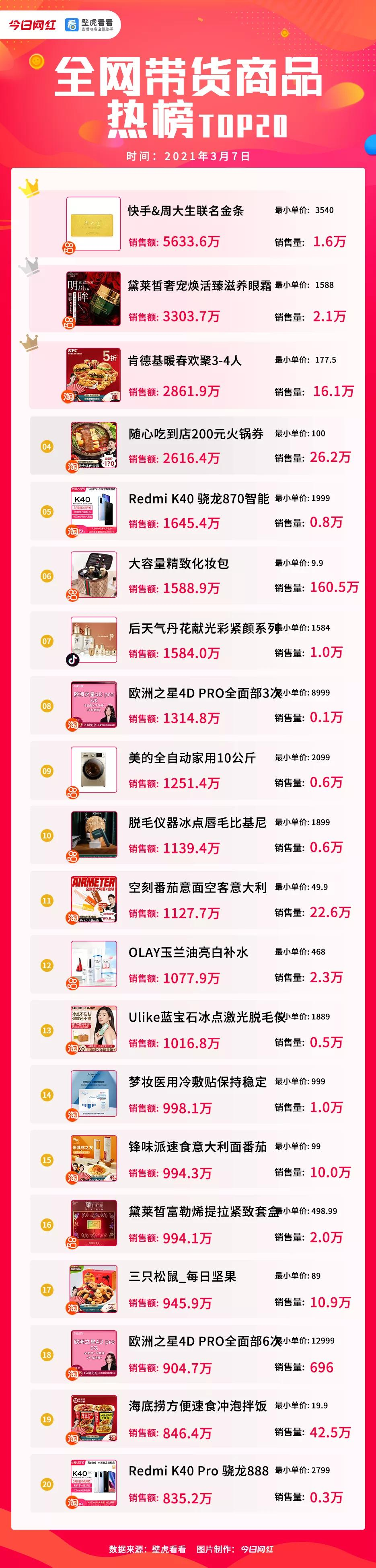 带货周榜 | 薇娅领先11亿GMV夺冠；周大生金条销售最高