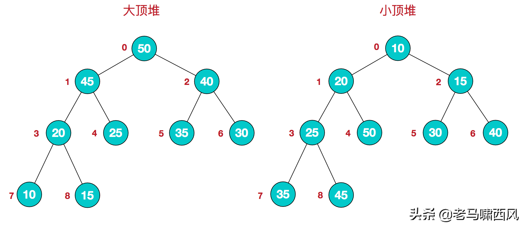 7 天时间，我整理并实现了这 9 种常见的排序算法