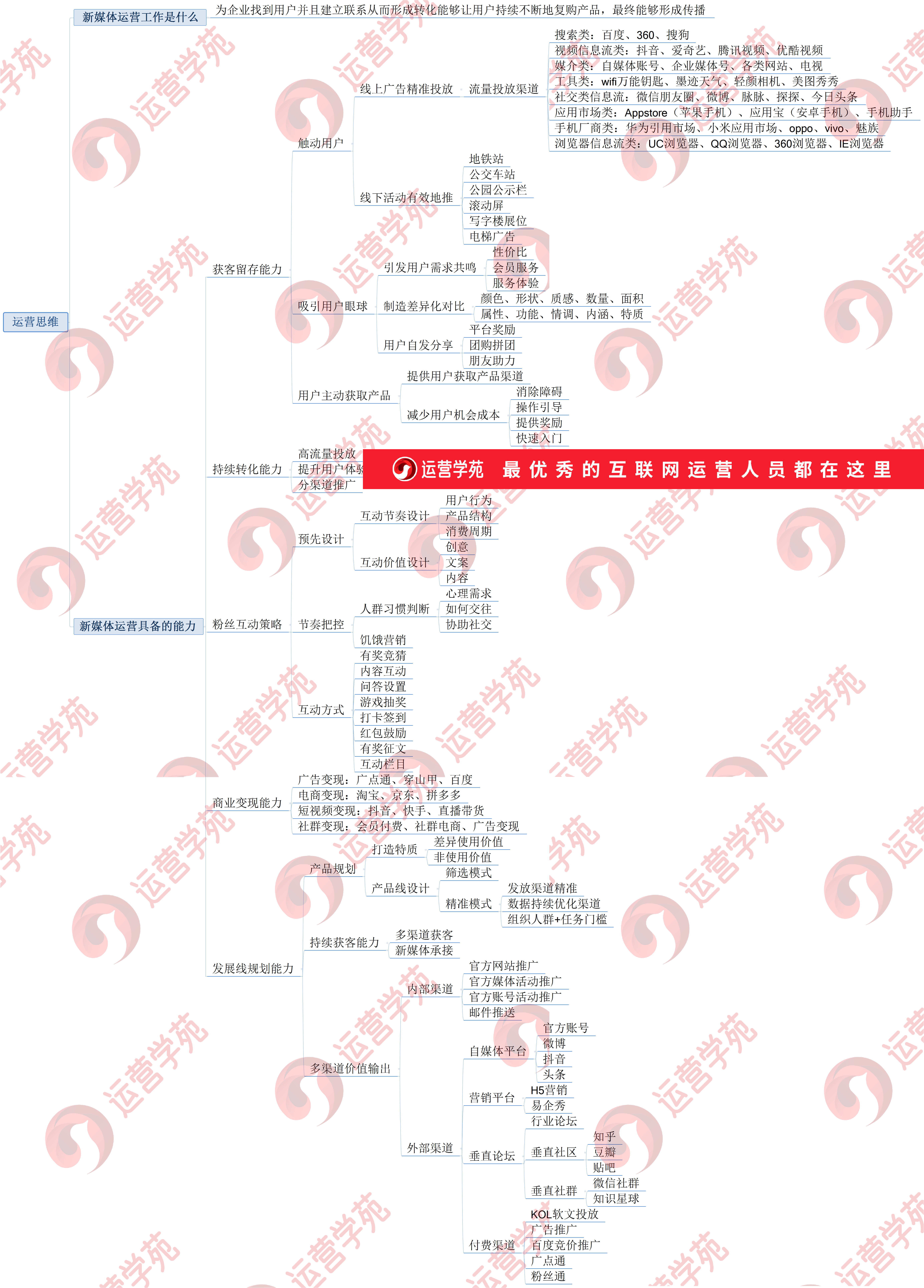新媒体运营思维如何养成？（干货）