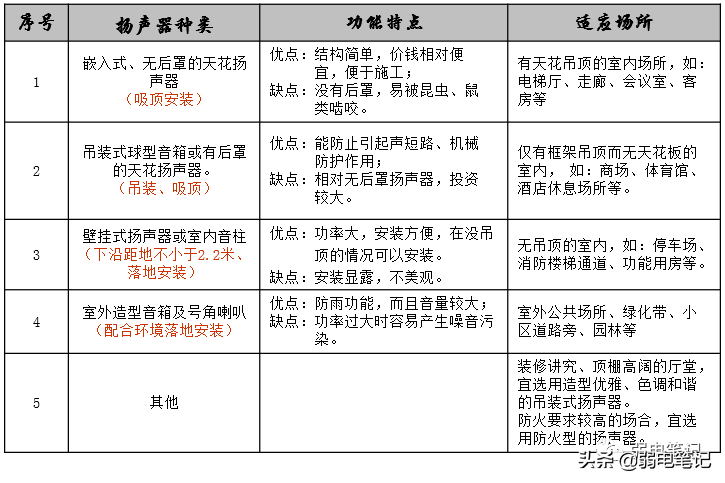 公共广播及背景音乐系统设计知识