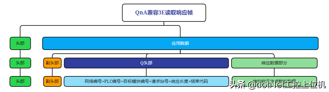 新阁上位机开发——三菱PLC通信