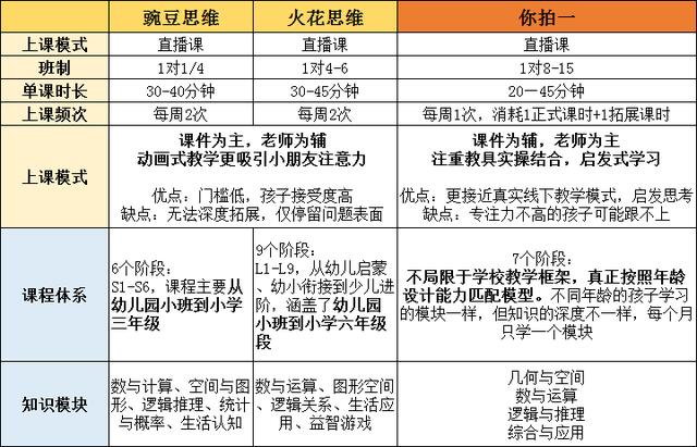 不靠投放靠质量的你拍一数学思维，究竟好在哪里？