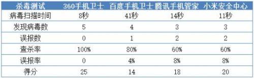 最新手机安全软件杀毒能力评测 360手机卫士完胜