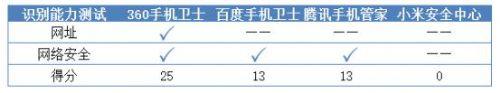 最新手机安全软件杀毒能力评测 360手机卫士完胜