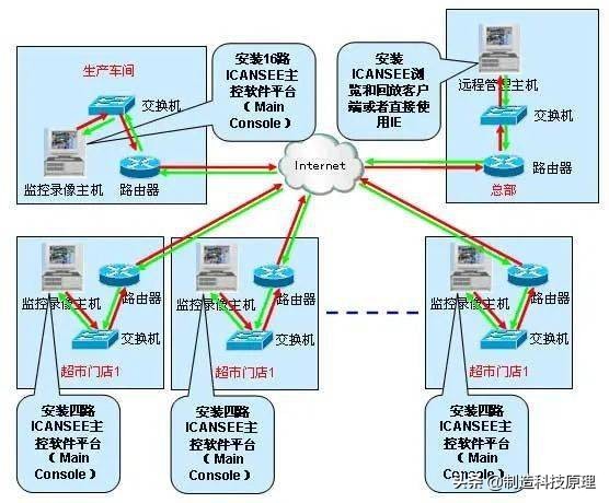 各种网络监控拓扑图，十分齐全