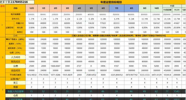 【运营表格】天猫淘宝店铺运营计划营销推广规划方案表制定
