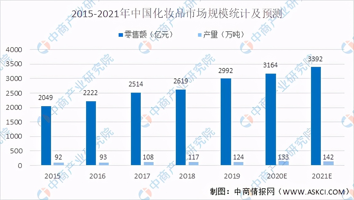 2021年中国化妆品行业市场现状及发展前景预测分析