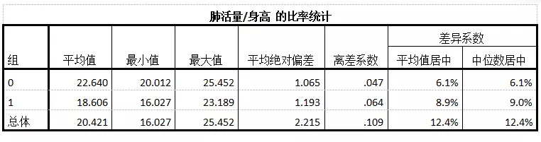 SPSS基本统计分析（四）：比率分析
