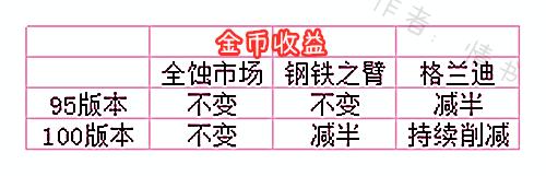 DNF：新版本搬砖你需要了解这些！100级版本搬砖流程总结